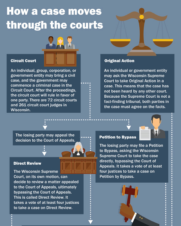 How a case comes to the Supreme Court