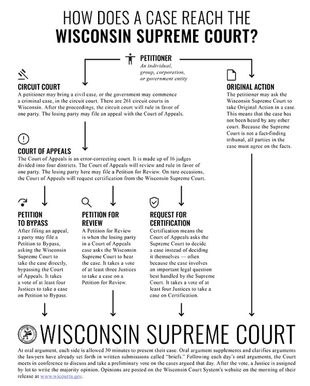 How does a case reach the Wisconsin Supreme Court