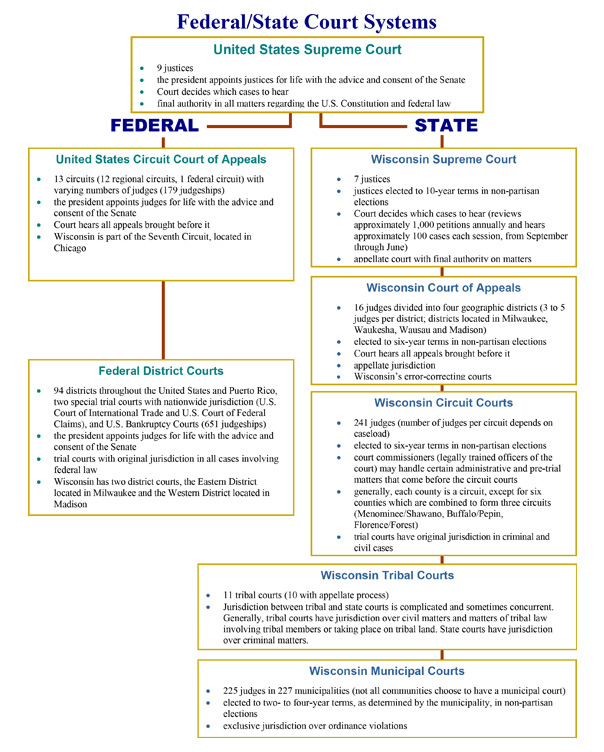 State/federal judicial systems