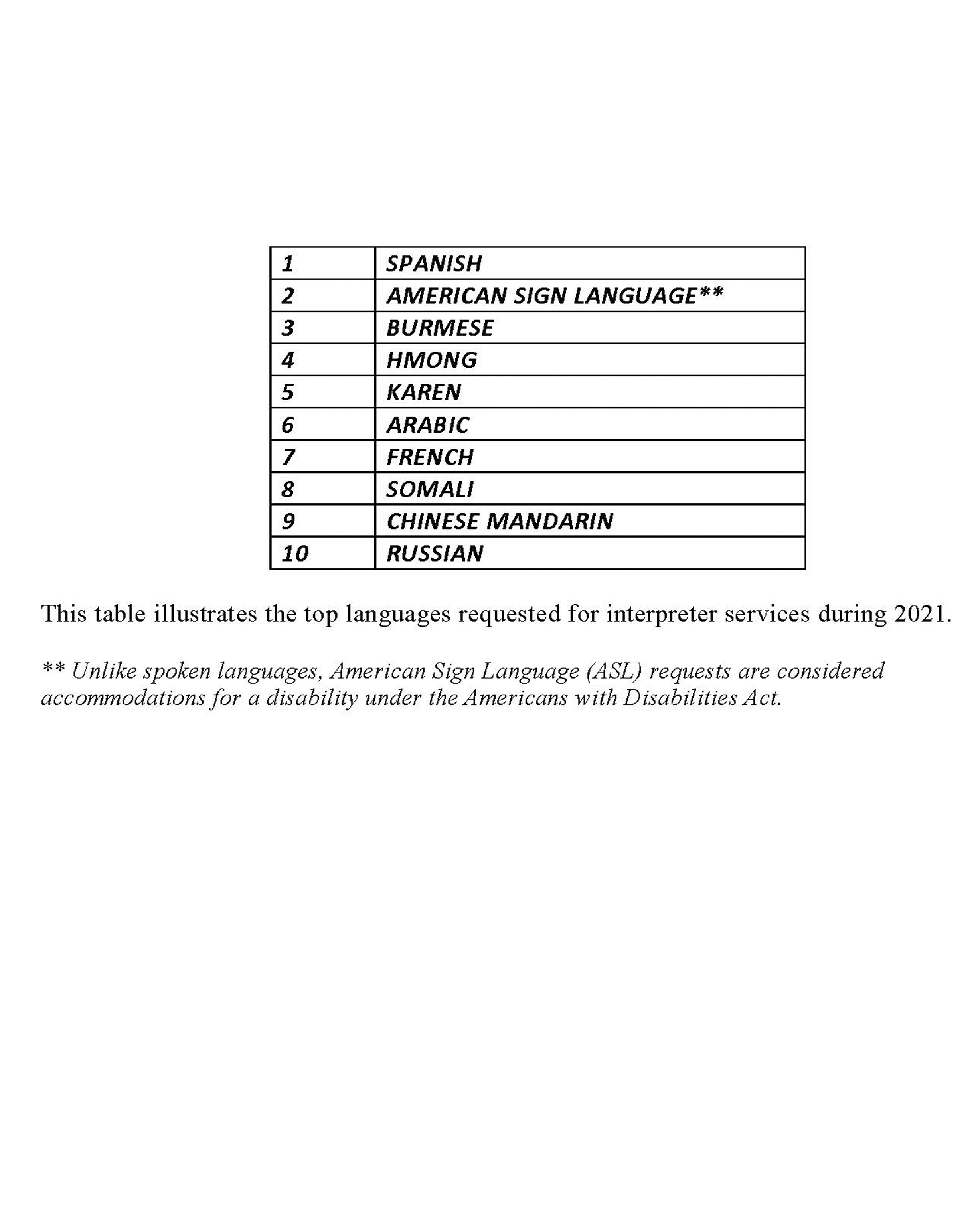 Interpreter language rank table